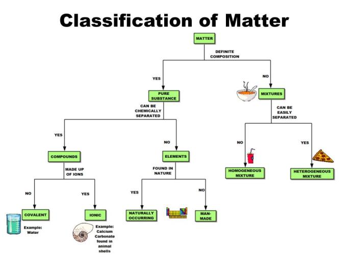 Classification of matter answer key pogil