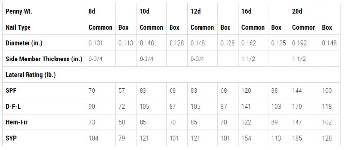 A box of nails weighs 1 5 6 pounds