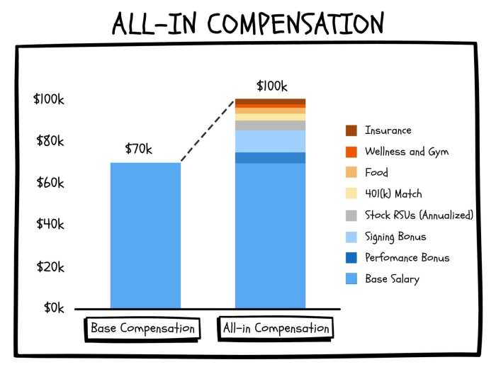 Describe how total job benefits and total employee compensation differ