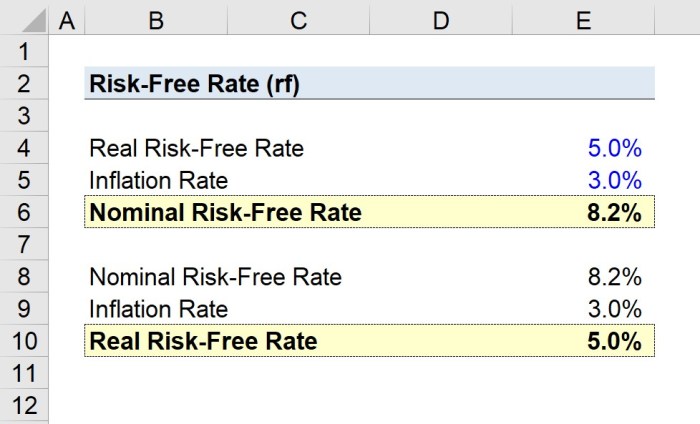 The security market line intercepts the vertical axis at the: