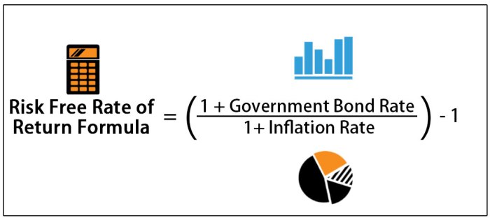 The security market line intercepts the vertical axis at the: