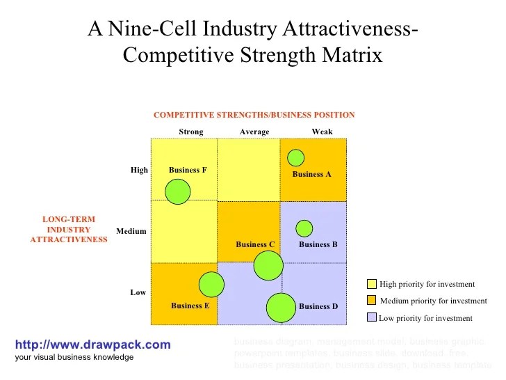 The nine cell industry attractiveness competitive strength matrix